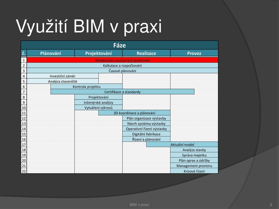 Analýza staveniště 6 Kontrola projektu 7 Certifikace a standardy 8 Projektování 9 Inženýrské analýzy 10 Vytváření výkresů 11 3D koordinace a