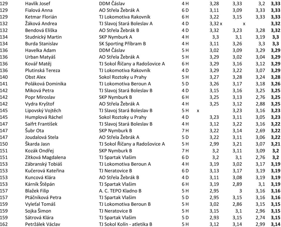 B 4 H 3,11 3,26 3,3 3,3 136 Havelka Adam DDM Čáslav 5 H 3,02 3,09 3,29 3,29 136 Urban Matyáš AO Střela Žebrák A 5 H 3,29 3,02 3,04 3,29 136 Kovář Matěj TJ Sokol Říčany a Radošovice A 6 H 3,29 3,16