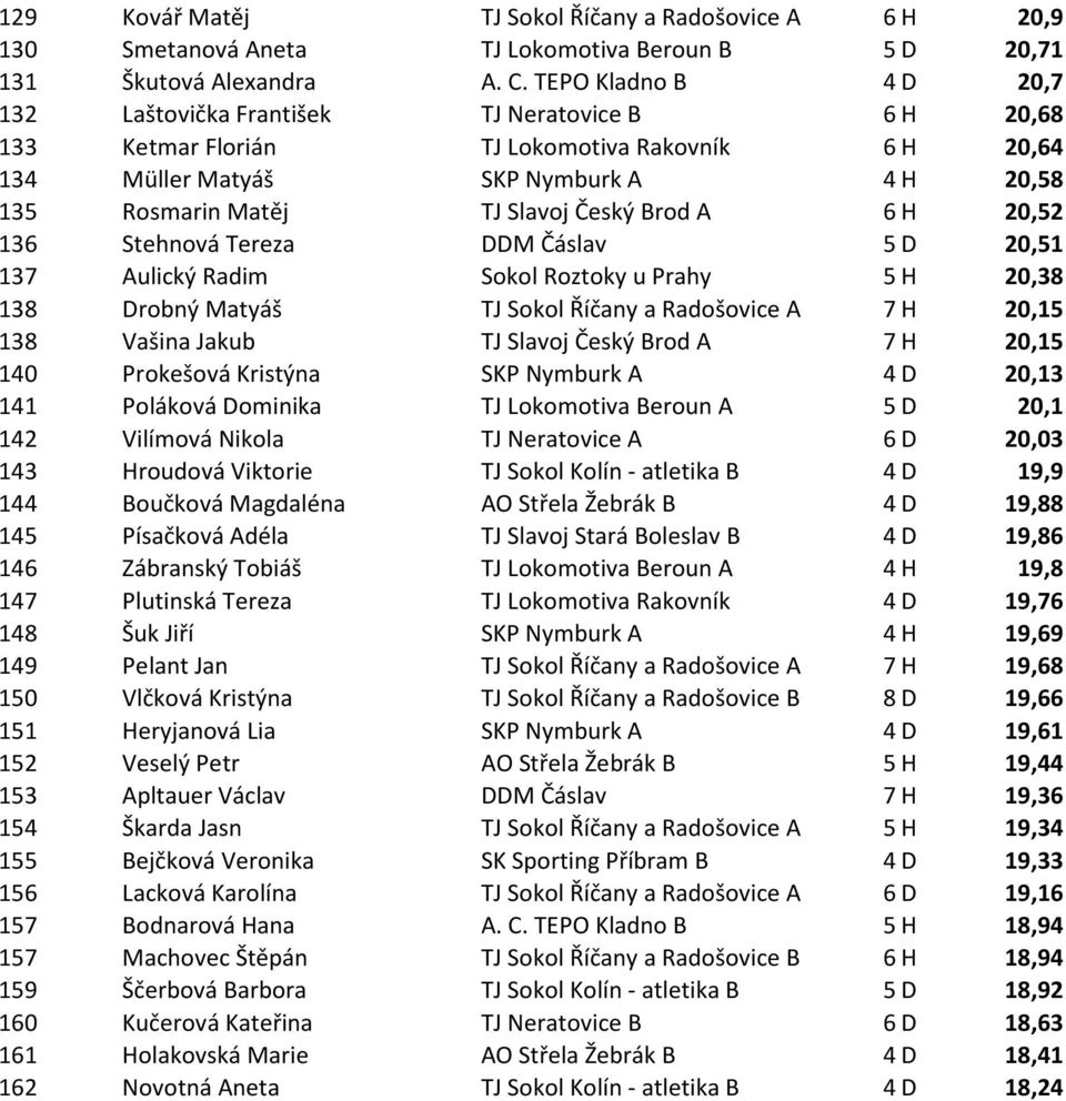 Český Brod A 6 H 20,52 136 Stehnová Tereza DDM Čáslav 5 D 20,51 137 Aulický Radim Sokol Roztoky u Prahy 5 H 20,38 138 Drobný Matyáš TJ Sokol Říčany a Radošovice A 7 H 20,15 138 Vašina Jakub TJ Slavoj