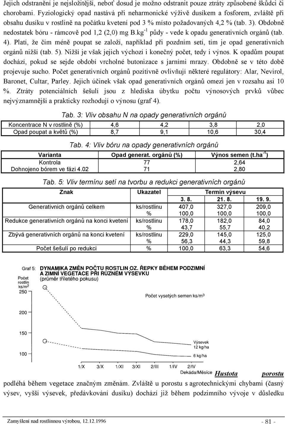 Obdobně nedostatek bóru - rámcově pod 1,2 (2,0) mg B.kg -1 půdy - vede k opadu generativních orgánů (tab. 4).