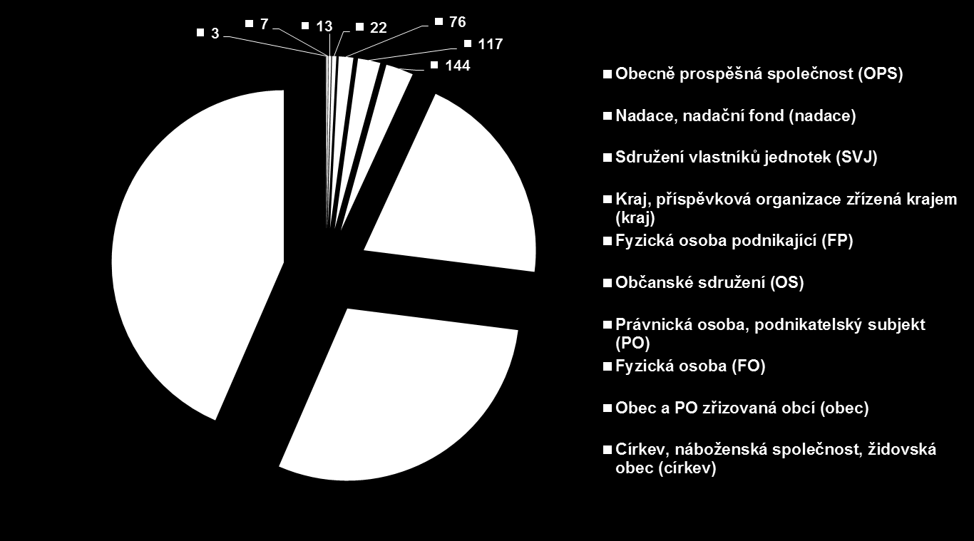 Program Podpora obnovy KP prostřednictvím ORP Alokace