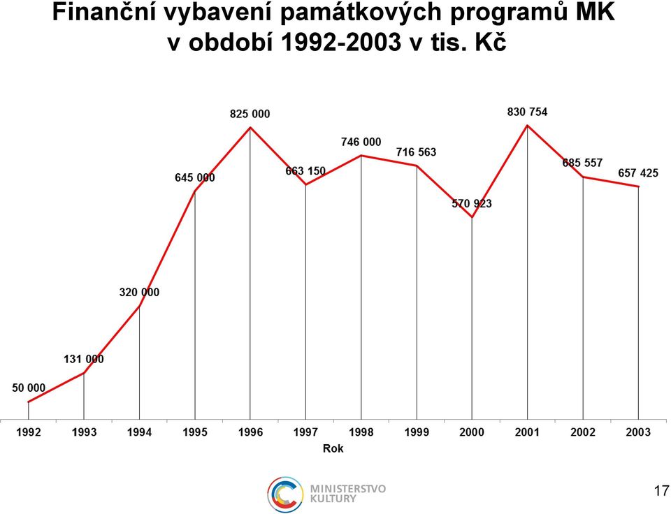 programů MK v