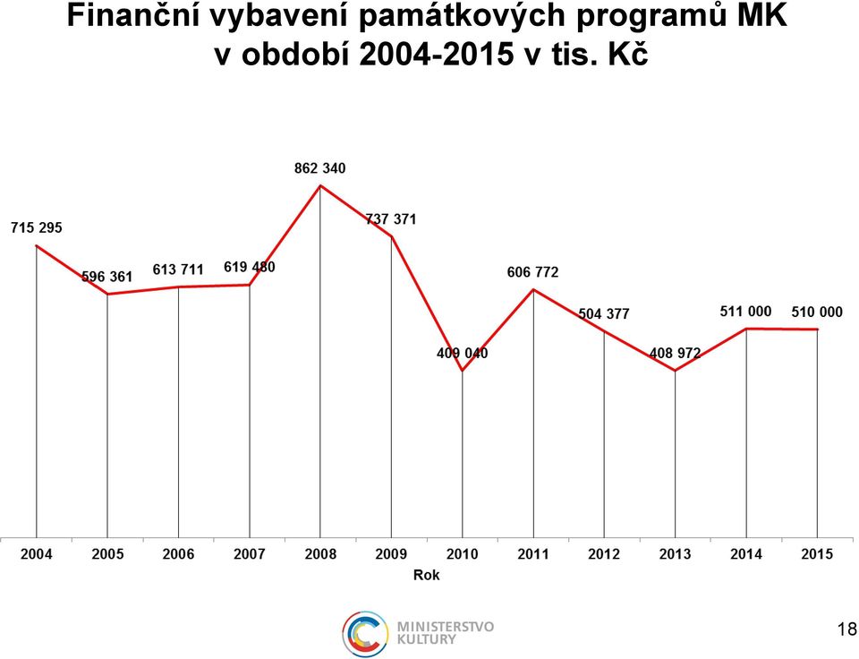 programů MK v