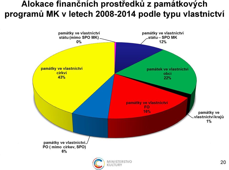 MK v letech 2008-2014