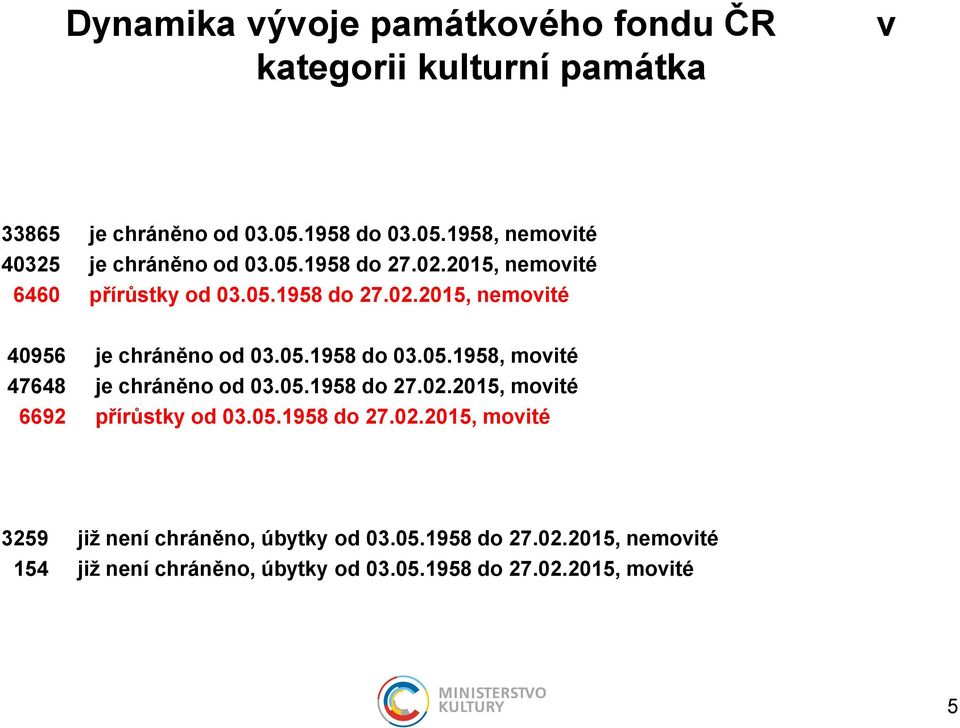 05.1958 do 27.02.2015, movité 6692 přírůstky od 03.05.1958 do 27.02.2015, movité 3259 již není chráněno, úbytky od 03.05.1958 do 27.02.2015, nemovité 154 již není chráněno, úbytky od 03.