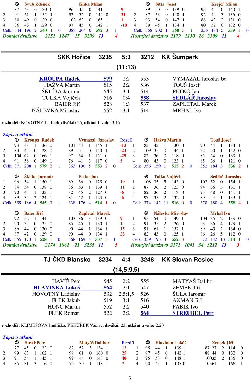 družstvo 2152 1147 15 3299 13 4 Hostující družstvo 2179 1130 16 3309 11 4 SKK Hořice 3235 5:3 3212 KK Šumperk (11:13) KROUPA Radek 579 2:2 553 VYMAZAL Jaroslav bc.