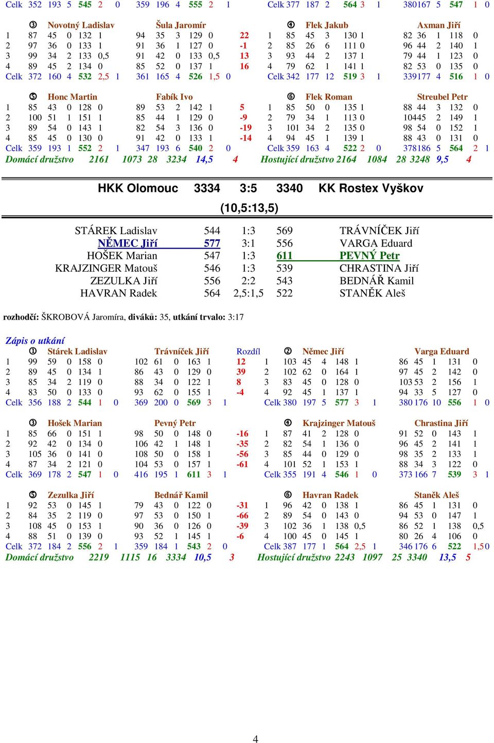 372 160 4 532 2,5 1 361 165 4 526 1,5 0 Celk 342 177 12 519 3 1 339177 4 516 1 0 5 Honc Martin Fabík Ivo 6 Flek Roman Streubel Petr 1 85 43 0 128 0 89 53 2 142 1 5 1 85 50 0 135 1 88 44 3 132 0 2 100