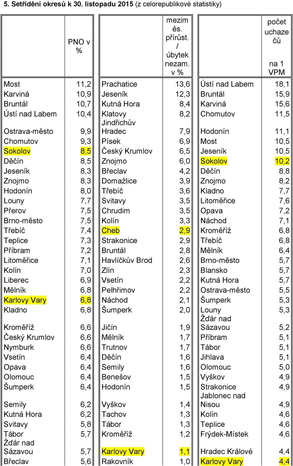 11,5 Ostrava-město 9,9 Jindřichův Hradec 7,9 Hodonín 11,1 Chomutov 9,3 Písek 6,9 Most 10,5 Sokolov 8,5 Český Krumlov 6,5 Jeseník 10,5 Děčín 8,5 Znojmo 6,0 Sokolov 10,2 Jeseník 8,3 Břeclav 4,2 Děčín