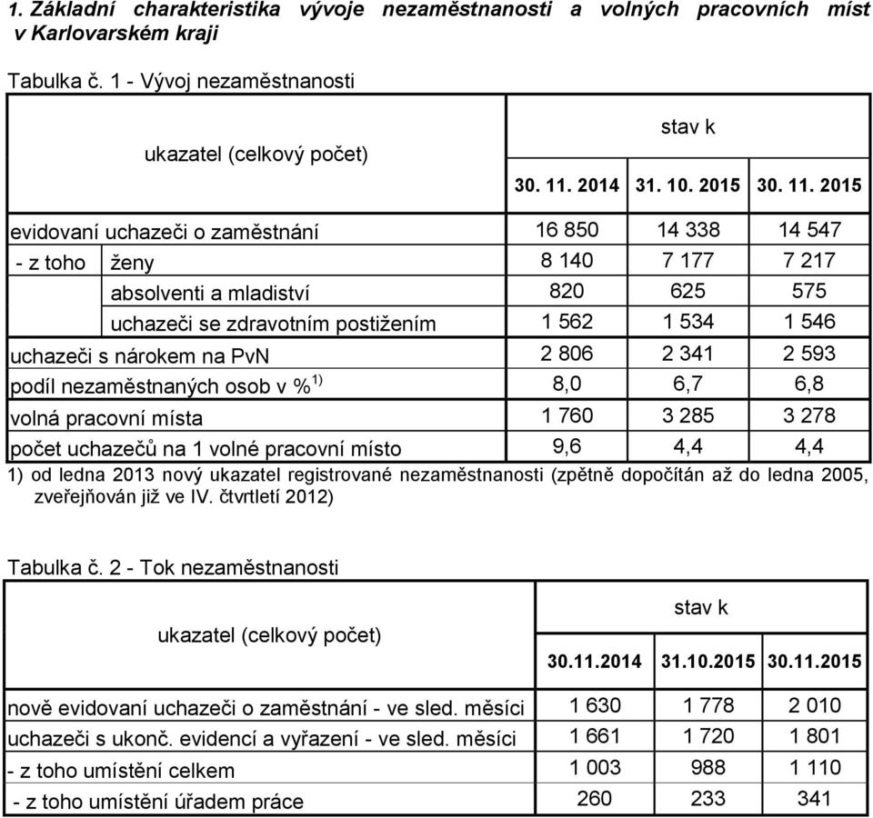 2015 evidovaní uchazeči o zaměstnání 16 850 14 338 14 547 - z toho ženy 8 140 7 177 7 217 absolventi a mladiství 820 625 575 uchazeči se zdravotním postižením 1 562 1 534 1 546 uchazeči s nárokem na