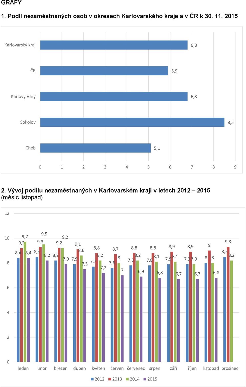Vývoj podílu nezaměstnaných v Karlovarském kraji v letech 2012 2015 (měsíc listopad) 12 10 8 9,5 9,7 9,2 9,2 9,3 9,2 9,1 8,4 8,5 8,6 8,4