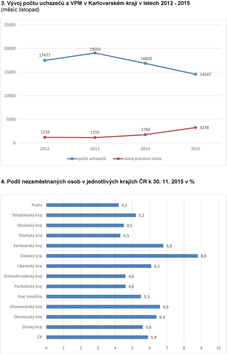 5 1760 3278 0 2012 2013 2014 2015 počet uchazečů volná pracovní místa 4. Podíl nezaměstnaných osob v jednotlivých krajích ČR k 30. 11.