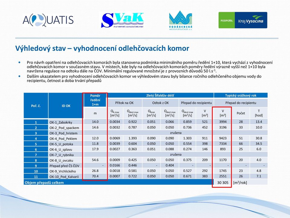 Minimální regulované množství je z provozních důvodů 50 l.s -1.