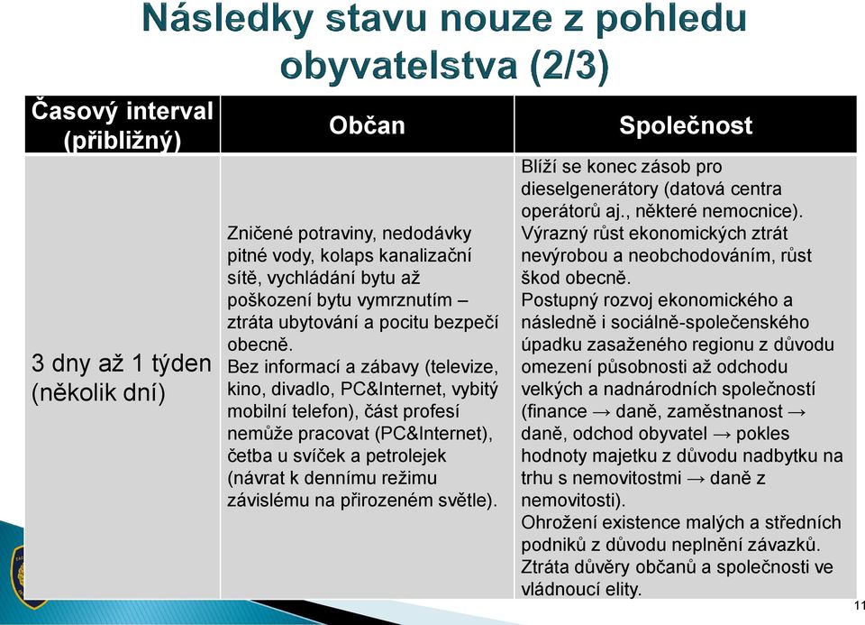 Bez informací a zábavy (televize, kino, divadlo, PC&Internet, vybitý mobilní telefon), část profesí nemůže pracovat (PC&Internet), četba u svíček a petrolejek (návrat k dennímu režimu závislému na