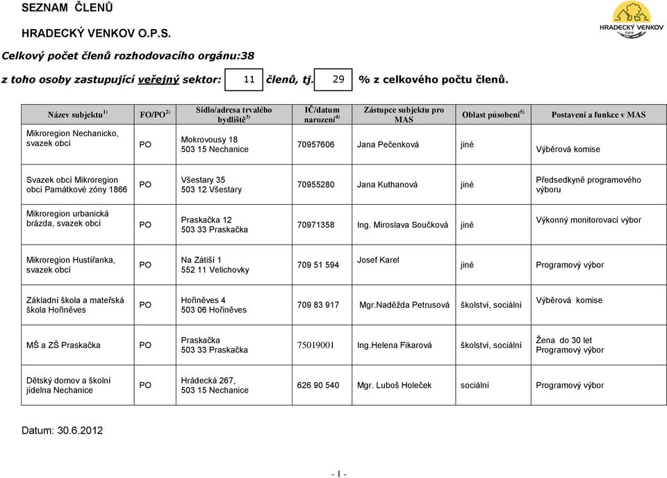 35 70955280 Jana Kuthanová jiné Předsedkyně programového výboru Mikroregion urbanická brázda, svazek obcí Praskačka 12 503 33 Praskačka 70971358 Ing.