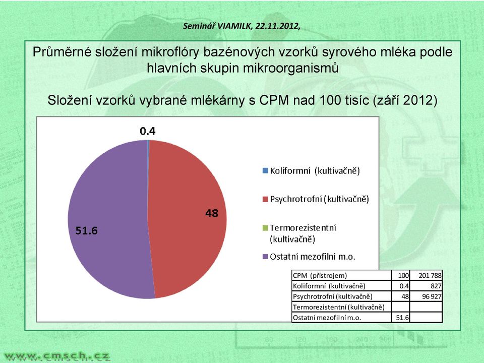 2012) CPM (přístrojem) 100 201 788 Koliformní (kultivačně) 0.