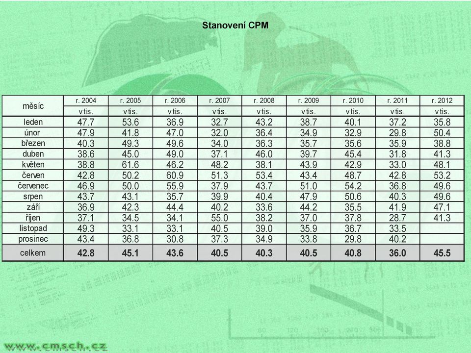 9 33.0 48.1 červen 42.8 50.2 60.9 51.3 53.4 43.4 48.7 42.8 53.2 červenec 46.9 50.0 55.9 37.9 43.7 51.0 54.2 36.8 49.6 srpen 43.7 43.1 35.7 39.9 40.4 47.9 50.6 40.3 49.6 září 36.9 42.3 44.4 40.2 33.