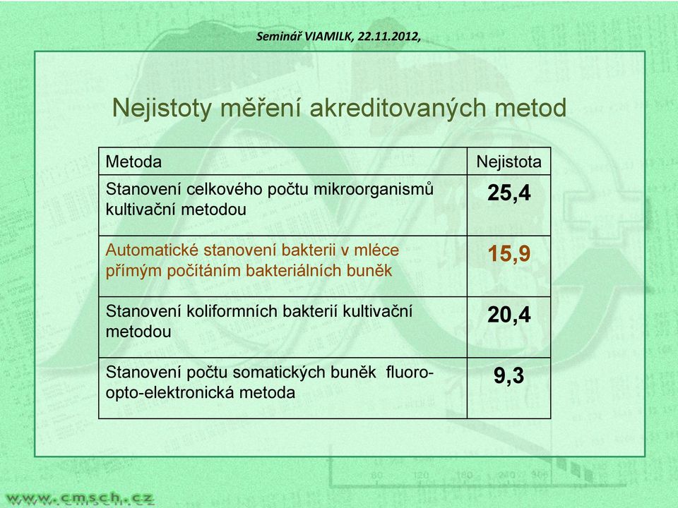 počítáním bakteriálních buněk Stanovení koliformních bakterií kultivační metodou