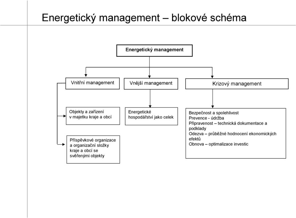 se svěřenými objekty Energetické hospodářství jako celek Bezpečnost a spolehlivost Prevence - údržba