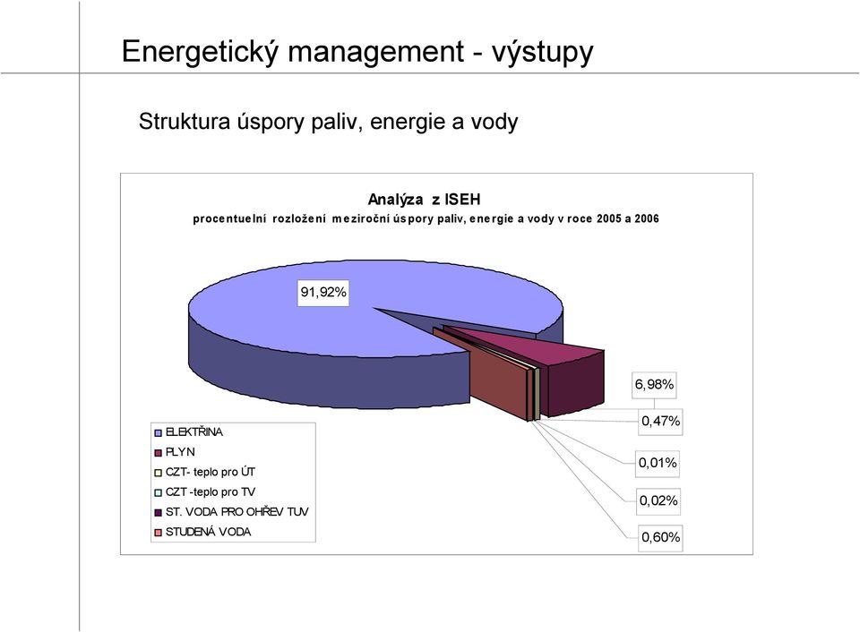 vody v roce 2005 a 2006 91,92% 6,98% ELEKTŘINA PLYN CZT- teplo pro ÚT