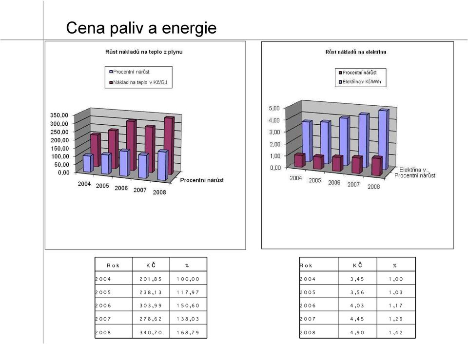 8,0 3 2 0 0 8 3 4 0,7 0 1 6 8,7 9 R o k K č % 2 0 0 4 3,4 5 1,0 0 2 0