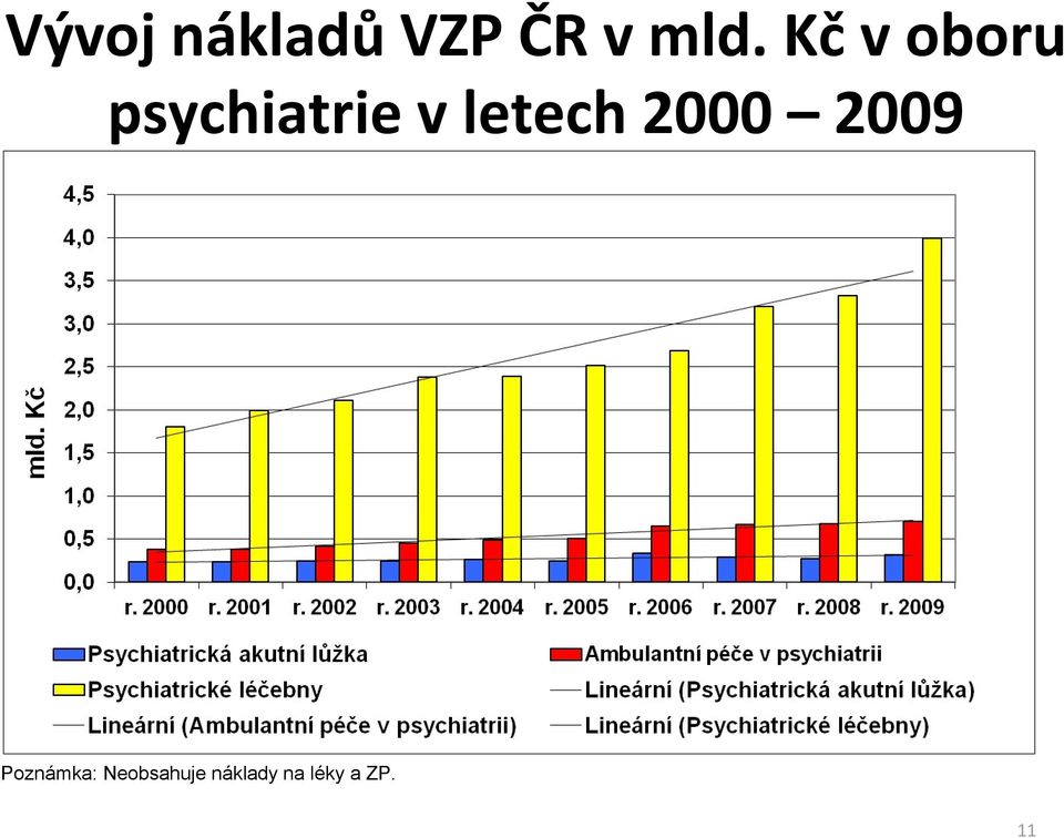 letech 2000 2009 Poznámka: