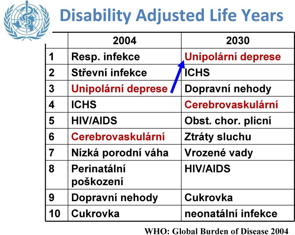 Perinatální poškození Dopravní nehody Cukrovka 2030 Unipolární deprese ICHS Dopravní nehody