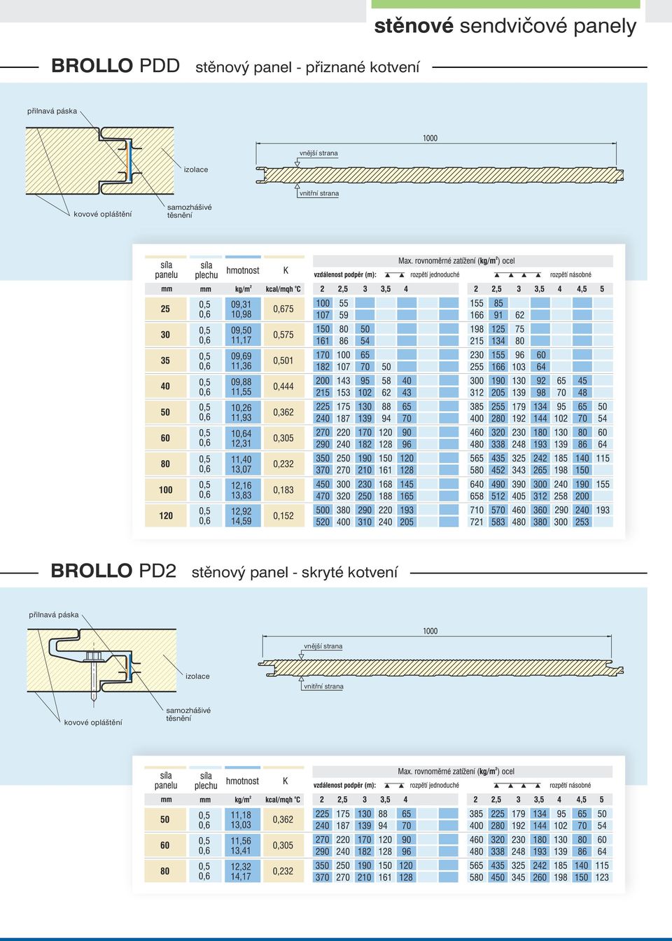 sendvièové panely BROLLO