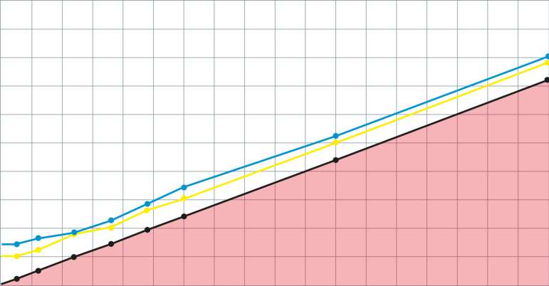 Dvoudílný svodič na lištu TS 35 BLITZDUCTOR XTU activsense Diagram ochranné úrovně 250 U p [V] 200 150 C2 C3 U N 100 50 Up Ad-Ad