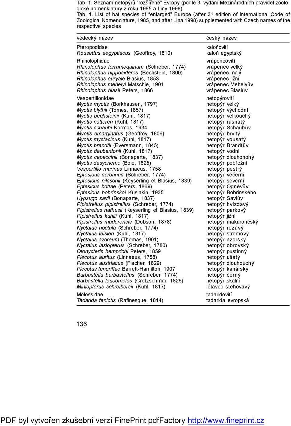 vydánímezinárodních pravidel zoologické nomenklatury z roku 1985 a Liny 1998)  List of bat species of enlarged Europe (after 3 rd edition of International Code of Zoological Nomenclature, 1985, and