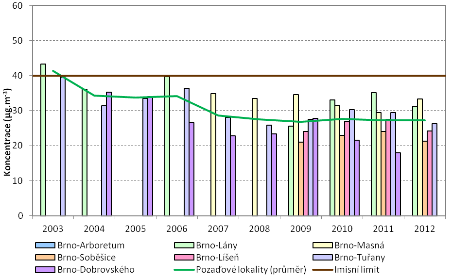 Obrázek 9: Průměrné roční koncentrace PM 10 na dopravních lokalitách, aglomerace CZ06A Brno, 2003 2012 Zdroj dat: ČHMÚ Obrázek 10: Průměrné roční
