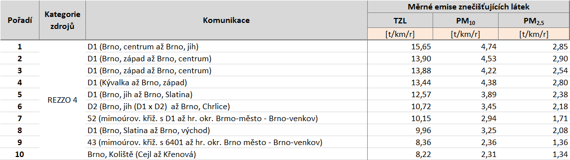 Tabulka 36: Deset komunikací s nejvyššími emisemi tuhých znečišťujících látek, stav roku 2011, aglomerace