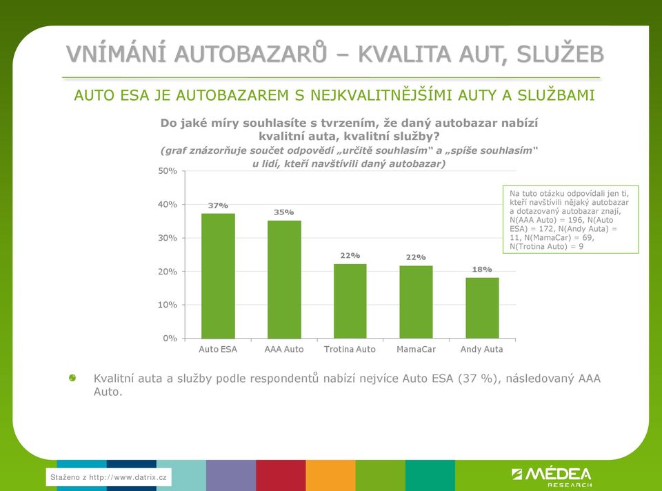 (graf znázorňuje součet odpovědí určitě souhlasím a spíše souhlasím u lidí, kteří navštívili daný autobazar) Na tuto otázku odpovídali jen ti,