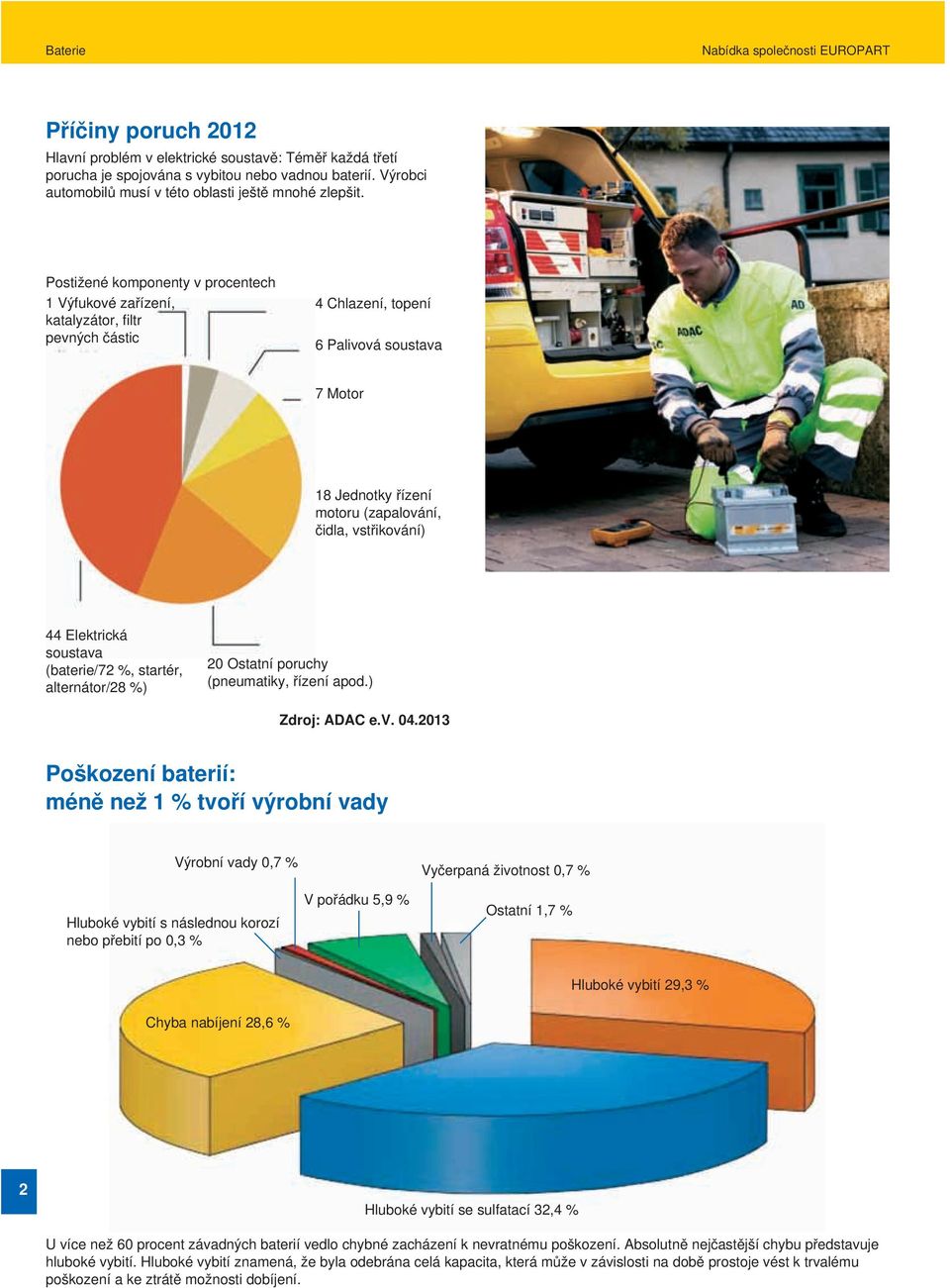 Elektrická soustava (baterie/72 %, startér, alternátor/28 %) 20 Ostatní poruchy (pneumatiky, řízení apod.) Zdroj: ADAC e.v. 04.