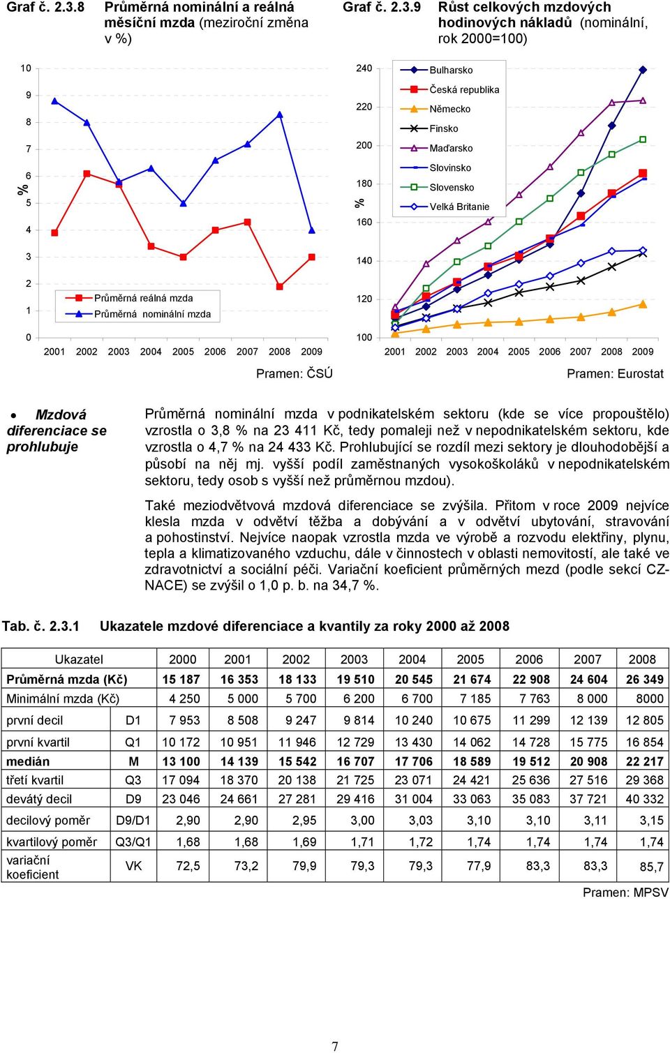 9 Růst celkových mzdových hodinových nákladů (nominální, rok 2=1) 1 24 Bulharsko 9 8 22 Česká republika Německo Finsko 7 2 Maďarsko 18 Slovinsko Slovensko 5 Velká Britanie 4 1 14 2 1 Průměrná reálná