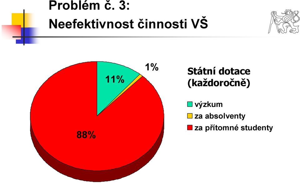 11% 1% Státní dotace