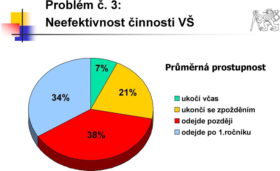 Průměrná prostupnost 38% 21% 34%