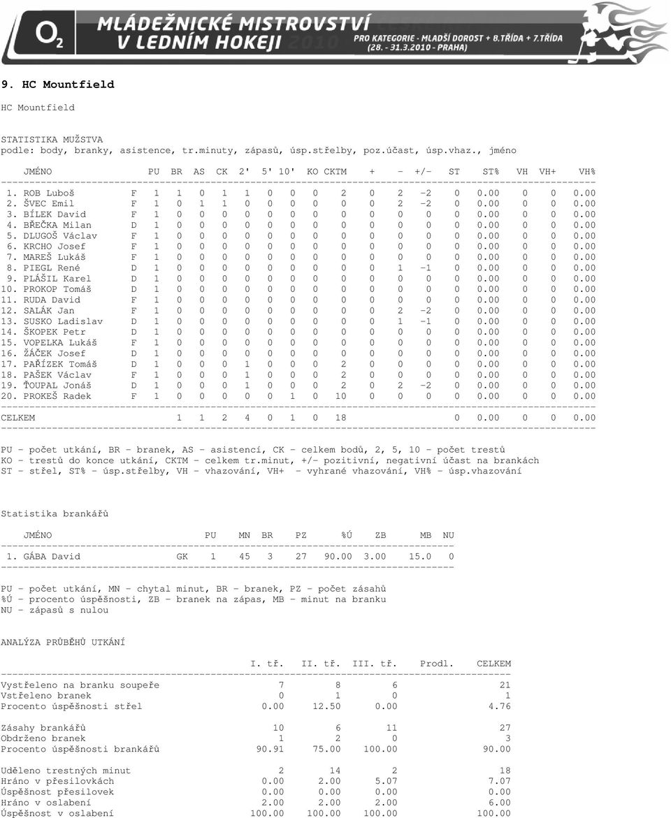 BÍLEK David F 1 0 0 0 0 0 0 0 0 0 0 0 0 0.00 0 0 0.00 4. BŘEČKA Milan D 1 0 0 0 0 0 0 0 0 0 0 0 0 0.00 0 0 0.00 5. DLUGOŠ Václav F 1 0 0 0 0 0 0 0 0 0 0 0 0 0.00 0 0 0.00 6.