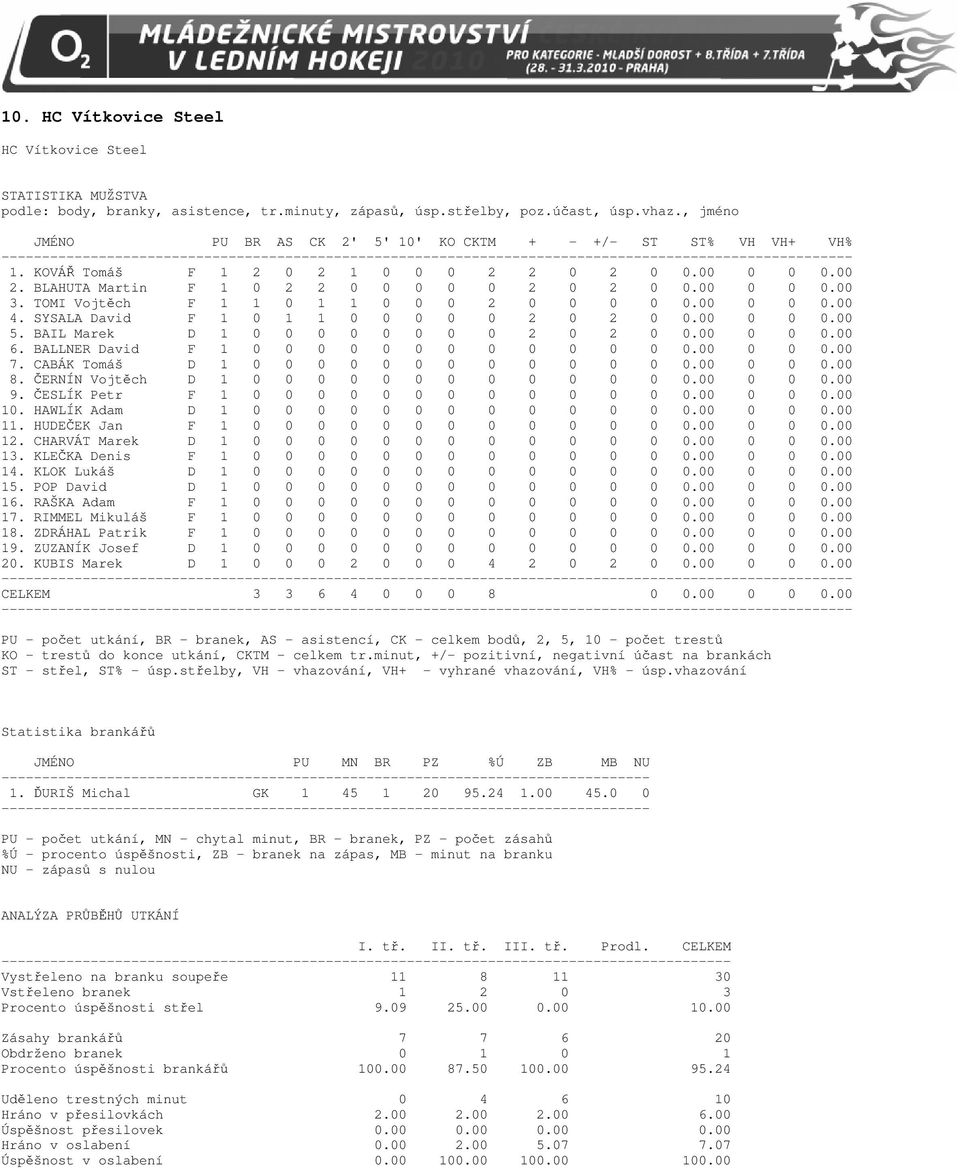 TOMI Vojtěch F 1 1 0 1 1 0 0 0 2 0 0 0 0 0.00 0 0 0.00 4. SYSALA David F 1 0 1 1 0 0 0 0 0 2 0 2 0 0.00 0 0 0.00 5. BAIL Marek D 1 0 0 0 0 0 0 0 0 2 0 2 0 0.00 0 0 0.00 6.