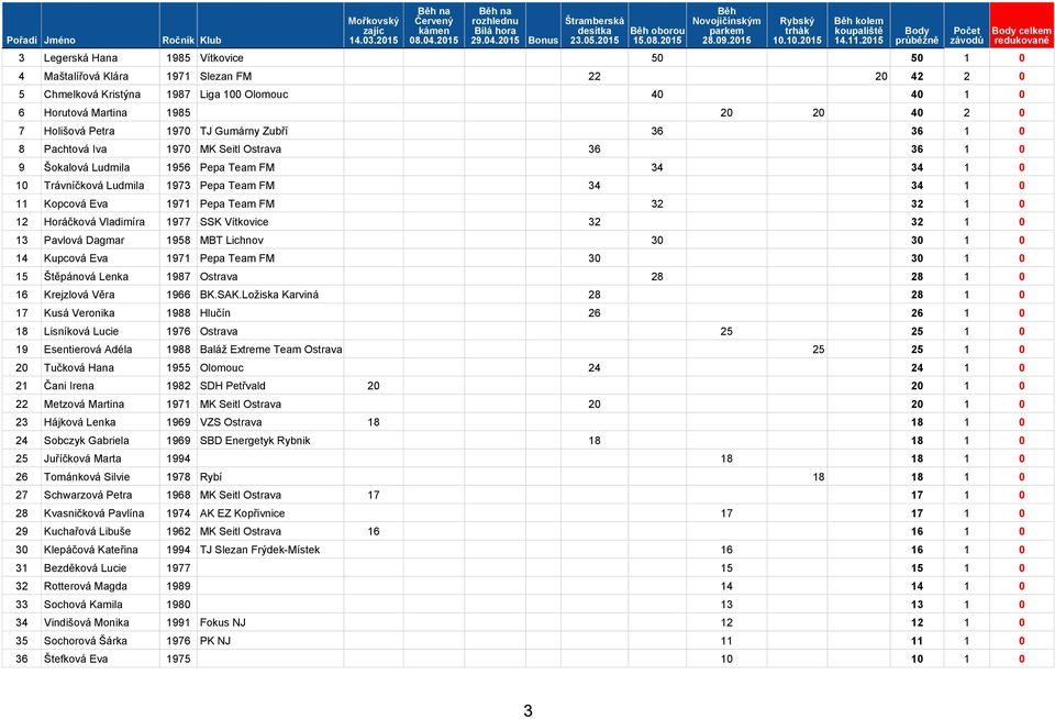 1971 Pepa Team FM 32 32 1 0 12 Horáčková Vladimíra 1977 SSK Vítkovice 32 32 1 0 13 Pavlová Dagmar 1958 MBT Lichnov 30 30 1 0 14 Kupcová Eva 1971 Pepa Team FM 30 30 1 0 15 Štěpánová Lenka 1987 Ostrava