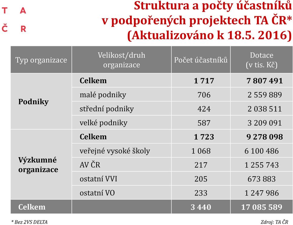 Kč) Podniky Výzkumné organizace Celkem 1 717 7 807 491 malé podniky 706 2 559 889 střední podniky 424 2 038 511 velké