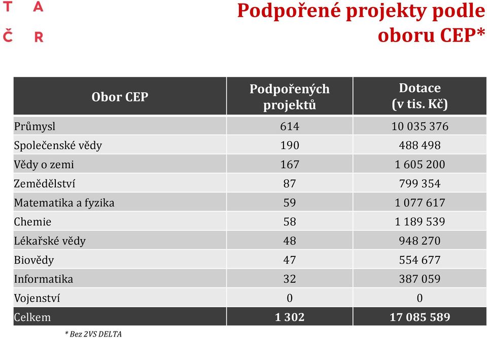 Kč) Průmysl 614 10 035 376 Společenské vědy 190 488 498 Vědy o zemi 167 1 605 200