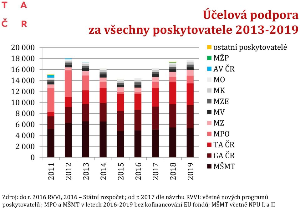 MPO TA ČR GA ČR MŠMT Zdroj: do r. 2016 RVVI, 2016 Státní rozpočet ; od r.