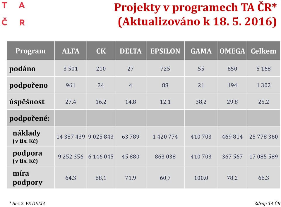 4 88 21 194 1 302 ** Celková úspěšnost bez TD03 úspěšnost 27,4 16,2 14,8 12,1 38,2 29,8 25,2 podpořené: náklady (v tis. Kč) podpora (v tis.