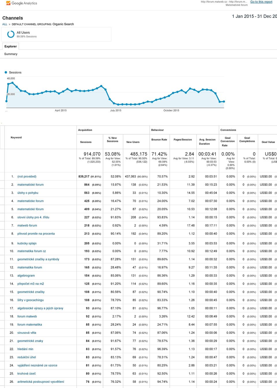 Session Duration Goal Conversion Rate Goal Completions Goal Value 914,070 % of Total: 89.59% (1,020,233) 53.08% Avg for View: 52.55% (1.01%) 485,175 % of Total: 90.50% (536,122) 71.
