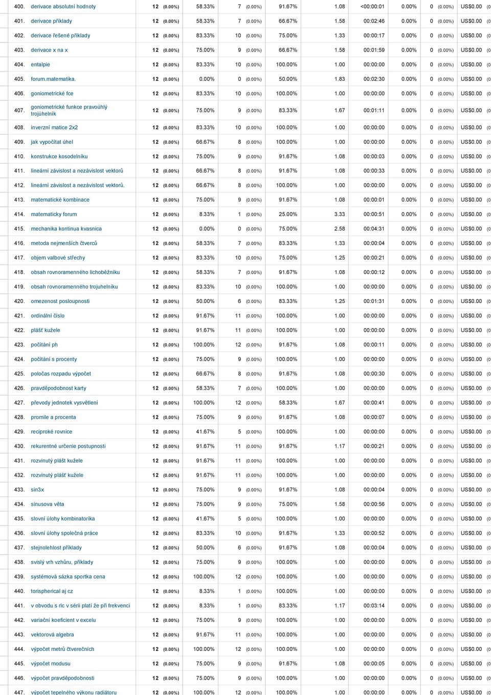 00%) 75.00% 1.33 00:00:17 0.00% 0 (0.00%) US$0.00 (0. 403. derivace x na x 12 (0.00%) 75.00% 9 (0.00%) 66.67% 1.58 00:01:59 0.00% 0 (0.00%) US$0.00 (0. 404. entalpie 12 (0.00%) 83.33% 10 (0.00%) 100.