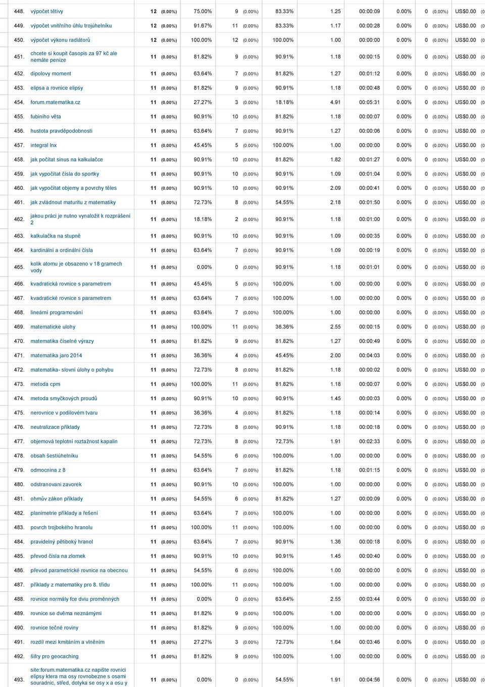 18 00:00:15 0.00% 0 (0.00%) US$0.00 (0. 452. dipolovy moment 11 (0.00%) 63.64% 7 (0.00%) 81.82% 1.27 00:01:12 0.00% 0 (0.00%) US$0.00 (0. 453. elipsa a rovnice elipsy 11 (0.00%) 81.82% 9 (0.00%) 90.