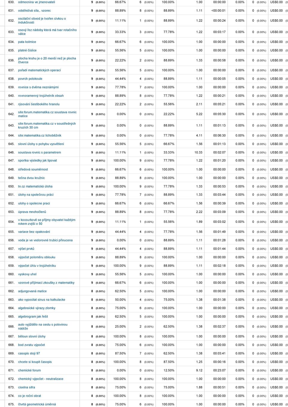 00%) 77.78% 1.22 00:03:17 0.00% 0 (0.00%) US$0.00 (0. 634. pata kolmice 9 (0.00%) 66.67% 6 (0.00%) 100.00% 1.00 00:00:00 0.00% 0 (0.00%) US$0.00 (0. 635. platné číslice 9 (0.00%) 55.56% 5 (0.00%) 100.00% 1.00 00:00:00 0.00% 0 (0.00%) US$0.00 (0. 636.