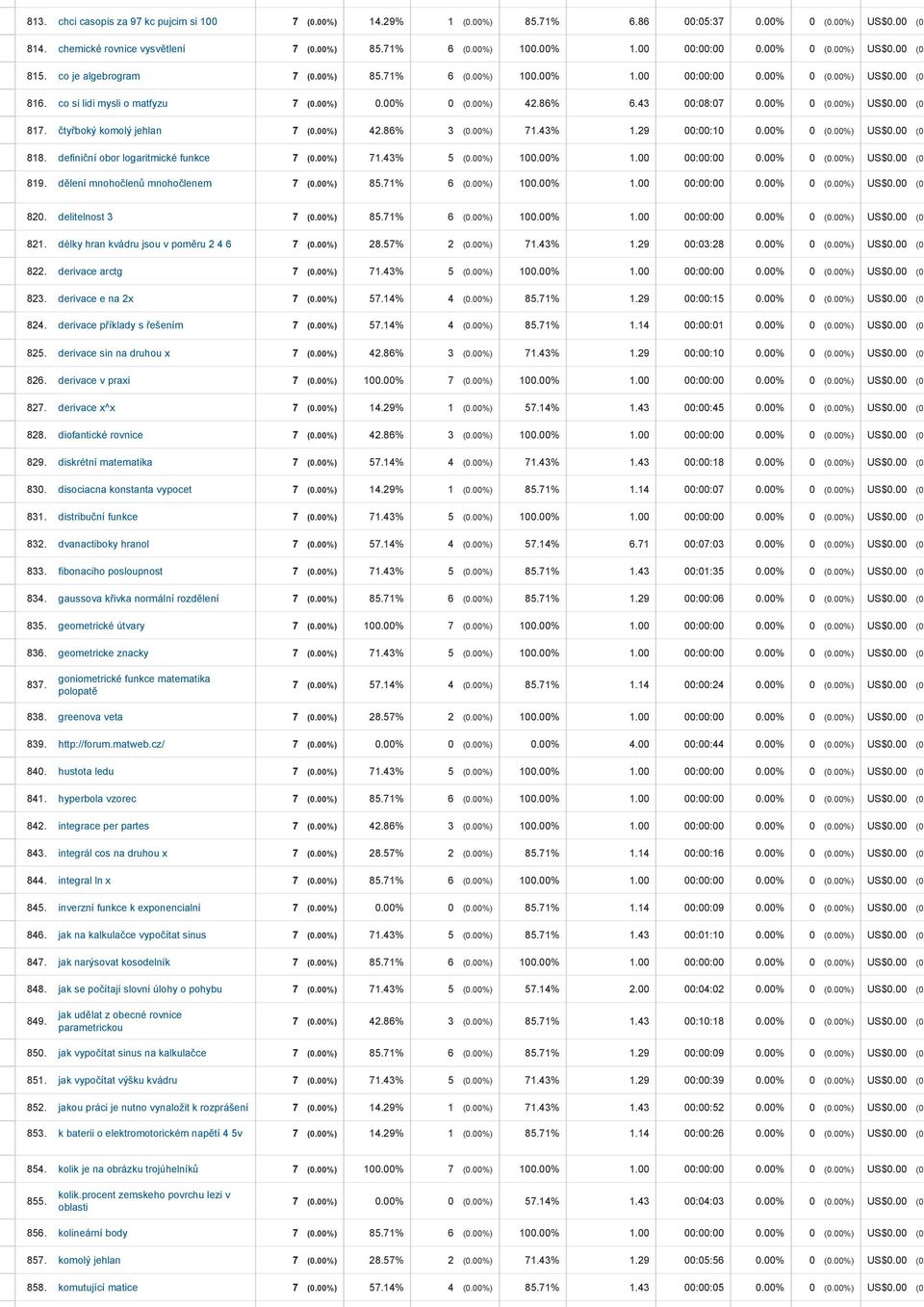 86% 6.43 00:08:07 0.00% 0 (0.00%) US$0.00 (0. 817. čtyřboký komolý jehlan 7 (0.00%) 42.86% 3 (0.00%) 71.43% 1.29 00:00:10 0.00% 0 (0.00%) US$0.00 (0. 818. definiční obor logaritmické funkce 7 (0.