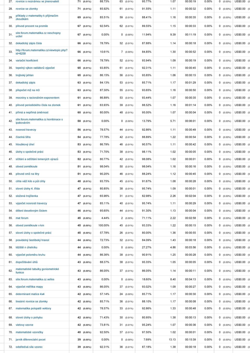 15 00:00:33 0.00% 0 (0.00%) US$0.00 (0. 31. site:forum.matematika.cz neschopny ucitel 67 (0.01%) 0.00% 0 (0.00%) 11.94% 9.39 00:11:19 0.00% 0 (0.00%) US$0.00 (0. 32. dekadický zápis čísla 66 (0.