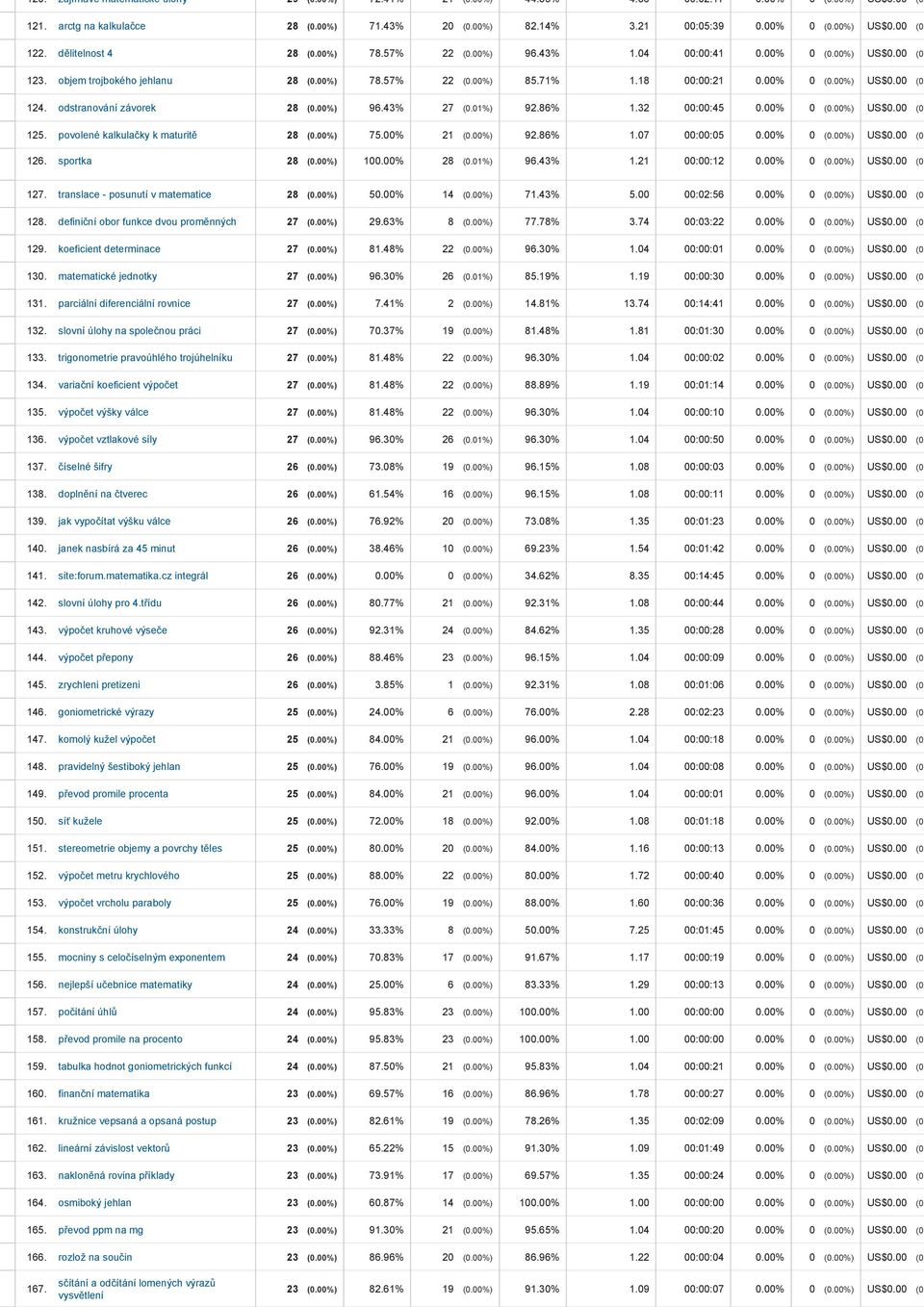 odstranování závorek 28 (0.00%) 96.43% 27 (0.01%) 92.86% 1.32 00:00:45 0.00% 0 (0.00%) US$0.00 (0. 125. povolené kalkulačky k maturitě 28 (0.00%) 75.00% 21 (0.00%) 92.86% 1.07 00:00:05 0.00% 0 (0.00%) US$0.00 (0. 126.